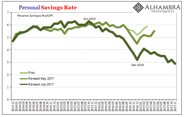 Personal Savings Rate