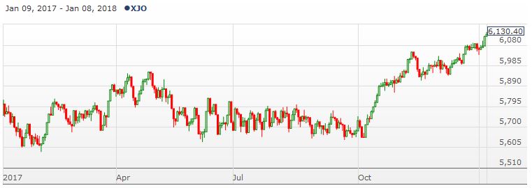 XJO Chart