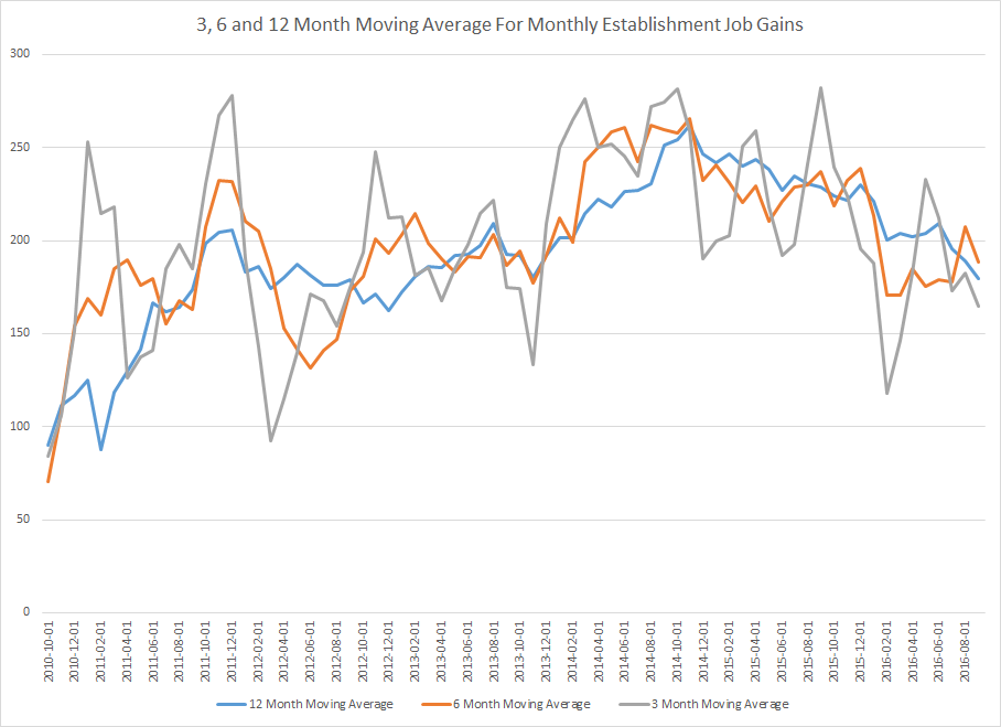 3, 6, 12 Month Moving Average For Monthly Establishment Job Gains