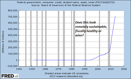 Federal Student Loans 1940-Present