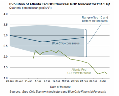 2015 GDP Forecast