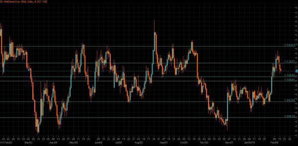 EUR/USD Chart