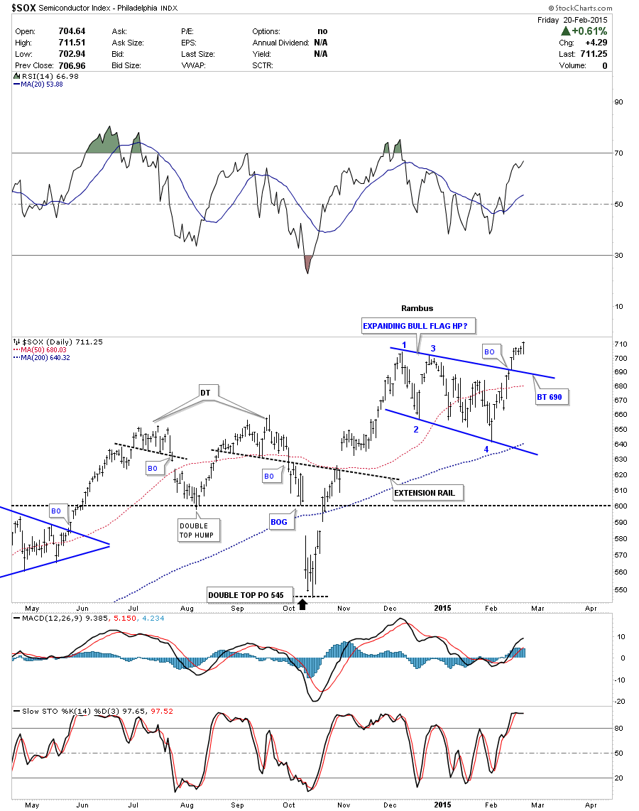 SOX Daily