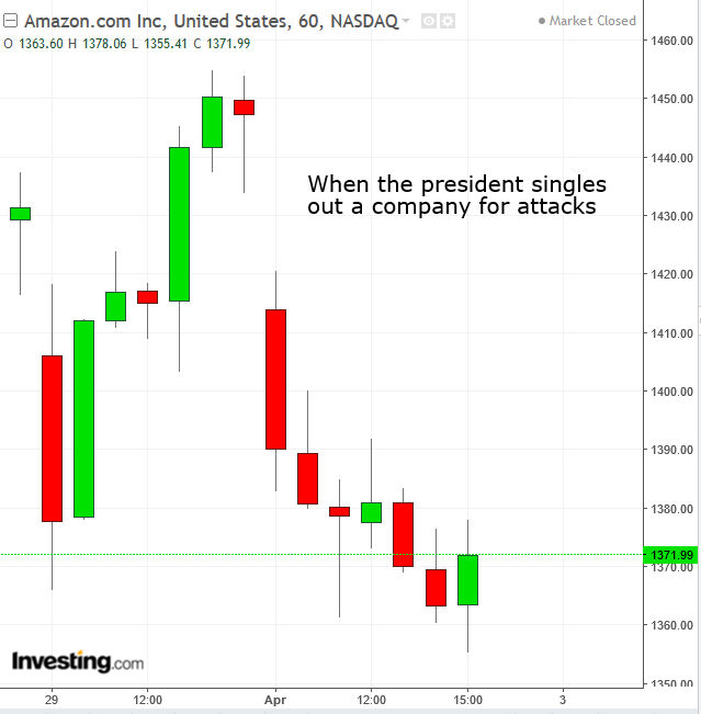 AMZN 60-Minute Chart