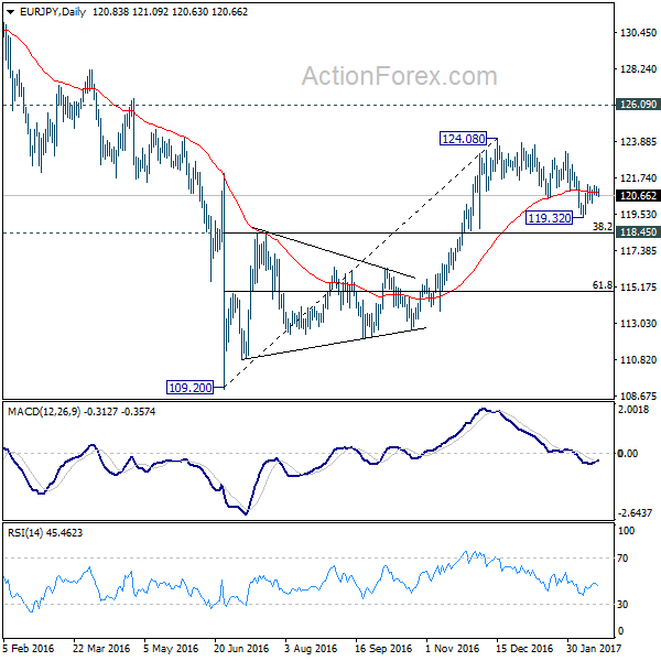 EUR/JPY Daily Chart