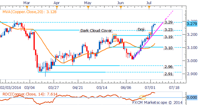 Copper Daily Chart