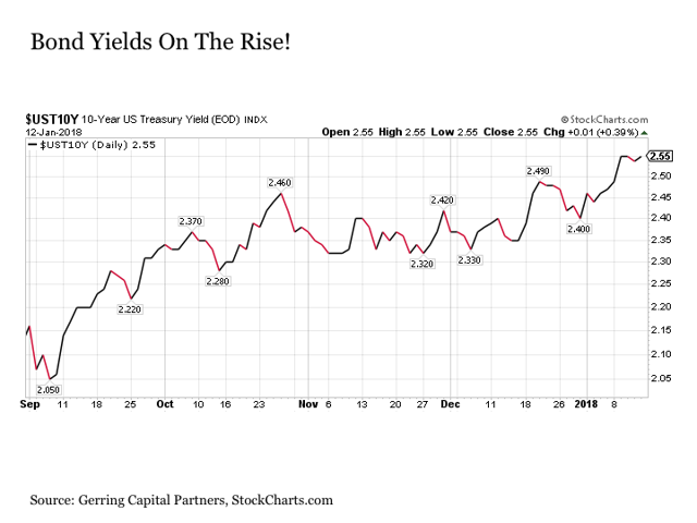 US Govt 10 year Yield Chart