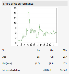 Share price performance