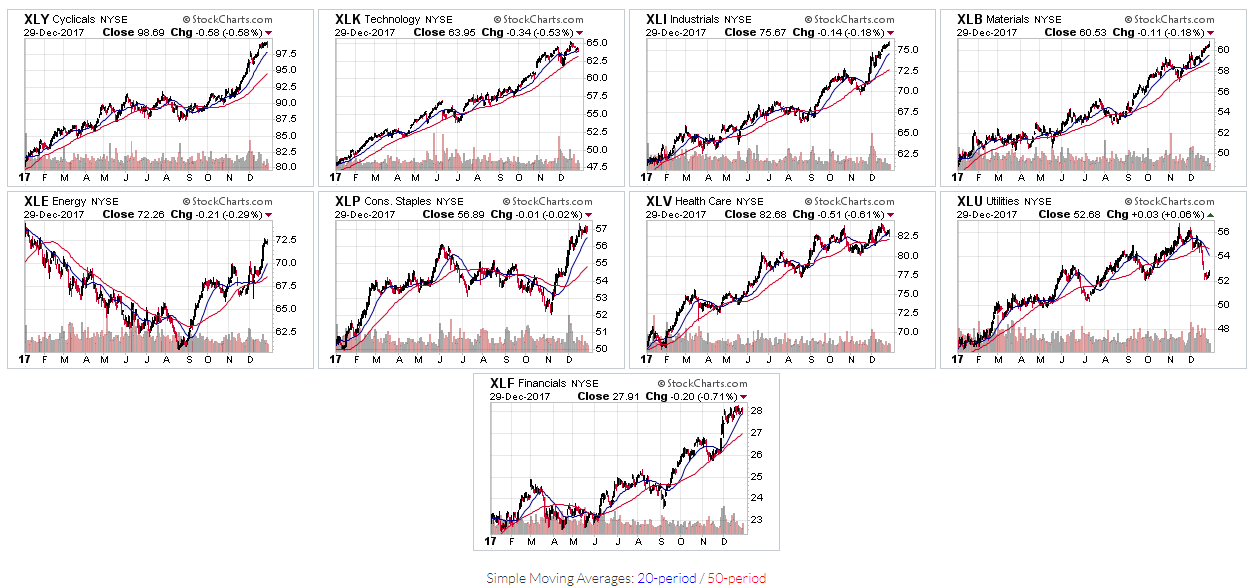 Major Sector Performance 2017 