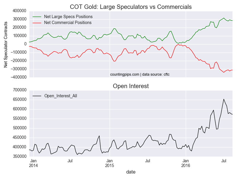 COT Gold: Large Specs vs Commercials