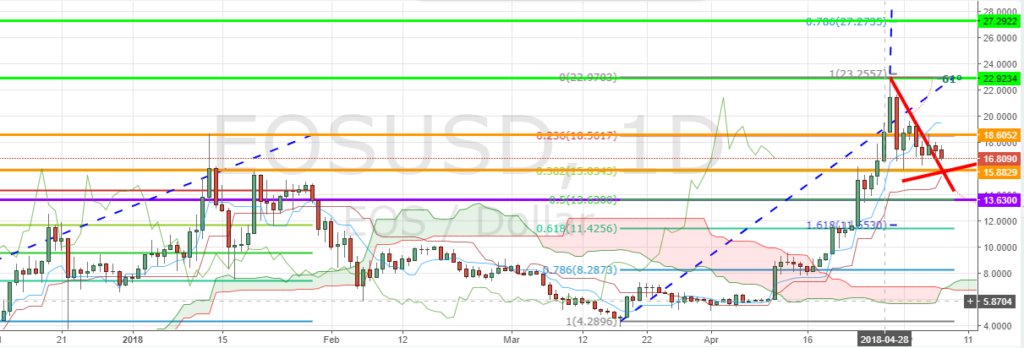 EOS/USD D1 Chart