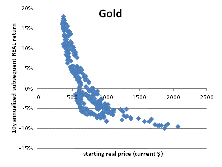Gold: Real Price 1975-Present