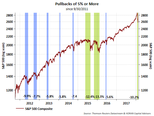 Pullbacks Of 5% Or More