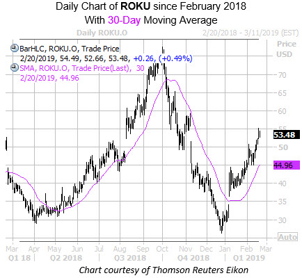 ROKU Daily Chart