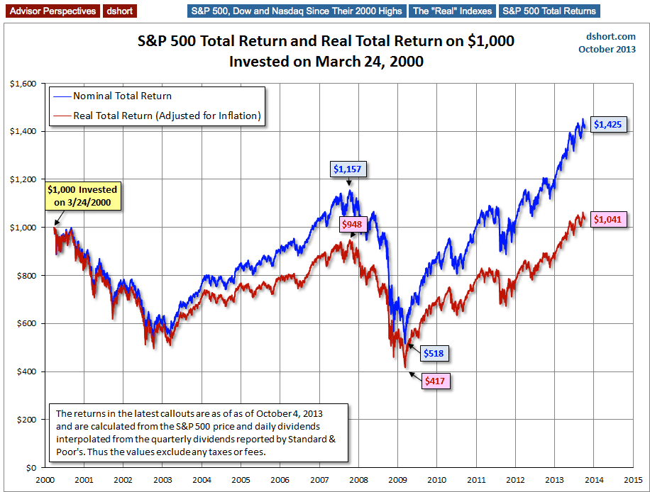 The Major Indices Since Their 2000 Highs | Investing.com