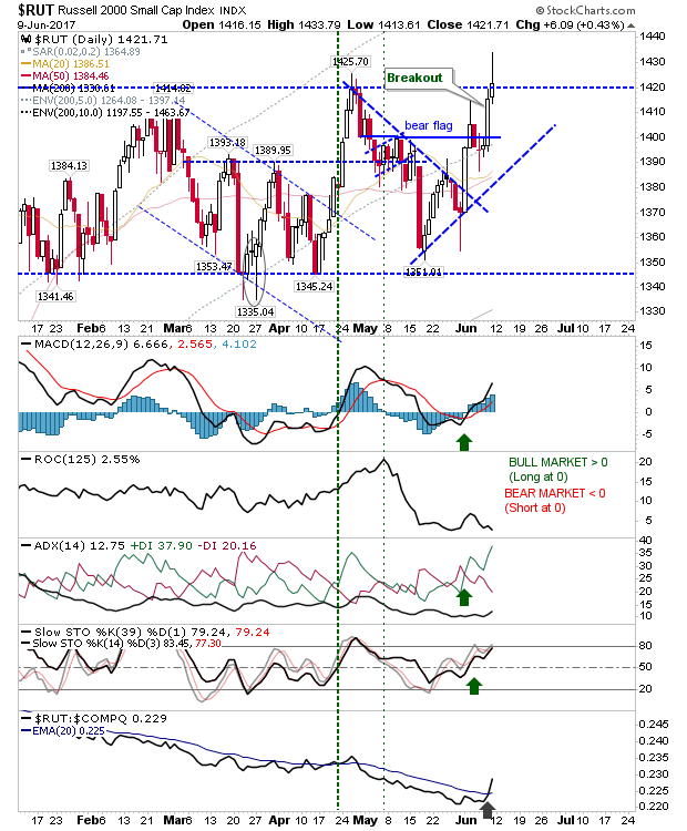 RUT Daily Chart