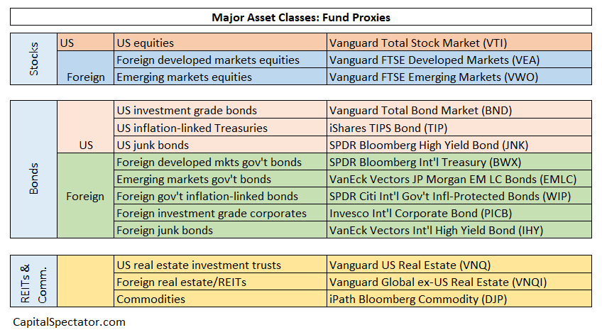 Major Asset Classes - Fund Proxies
