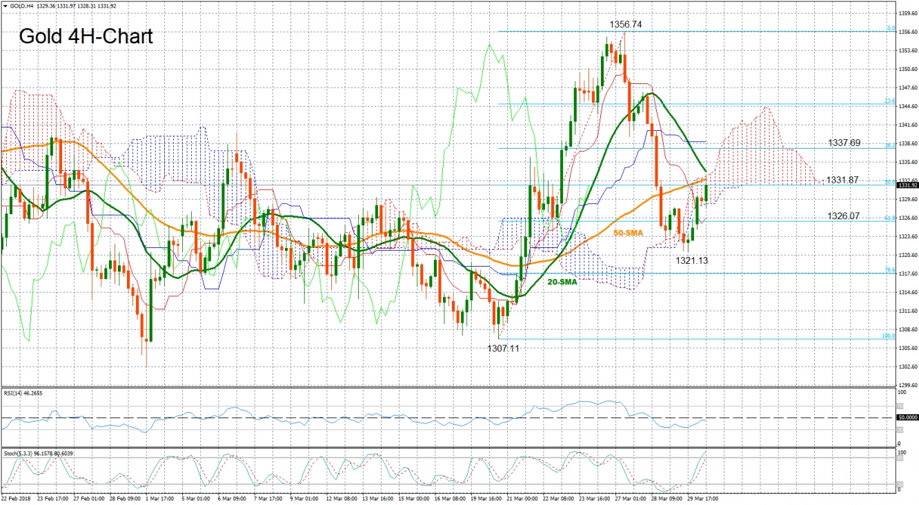 Gold_4H Chart