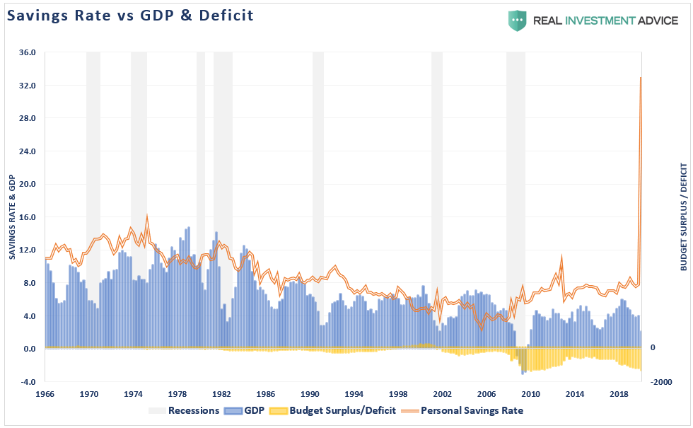 Savings-Rate Vs GDP & Deficit