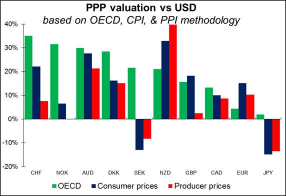 PPP Valuation vs USD Chart