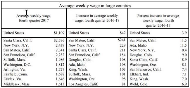 Average Weekly Wage In Large Countries