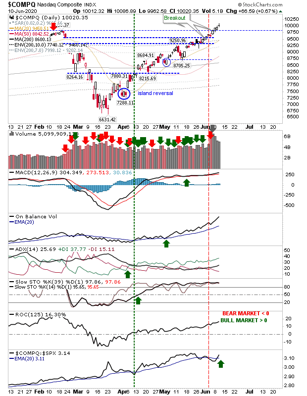 COMPQ Daily Chart