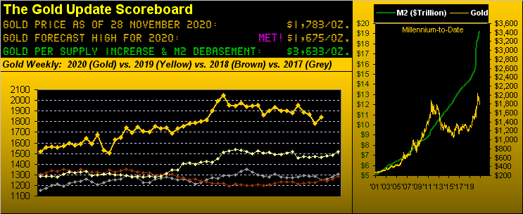 Gold Scoreboard