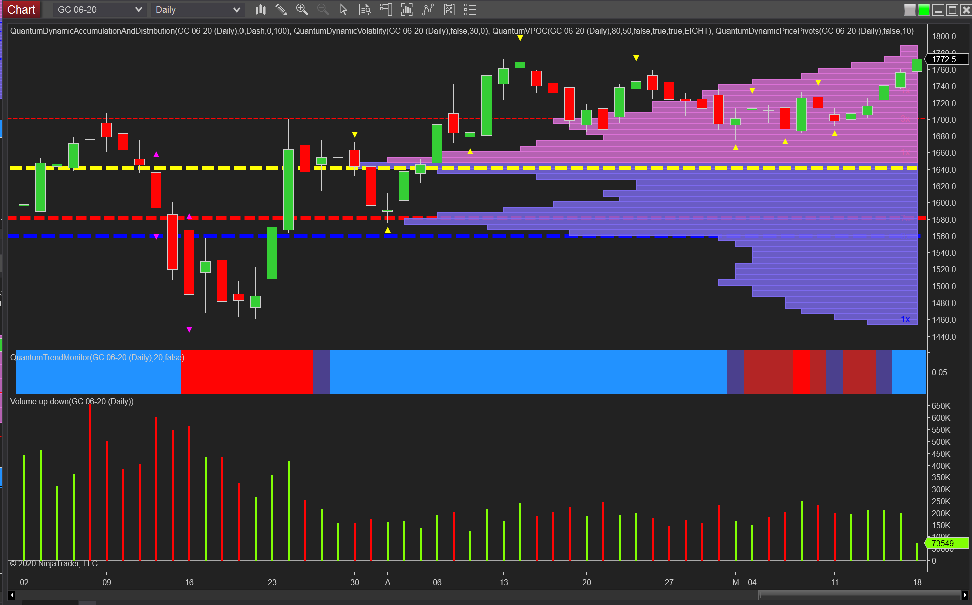 Daily Gold Chart