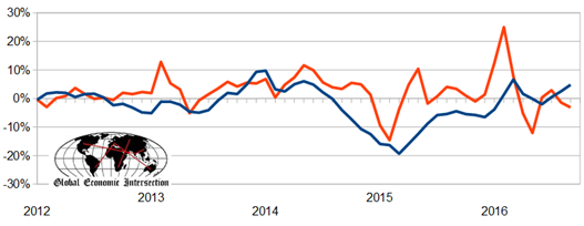 Import Container Counts YoY Shipping Change, 3-M Moving Average