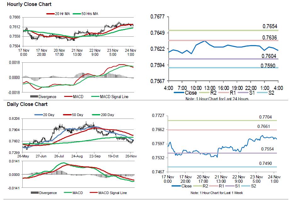 AUDUSD Movement