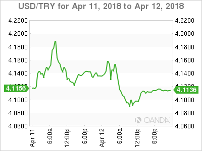 USD/TRY Chart for Apr 11-12, 2018