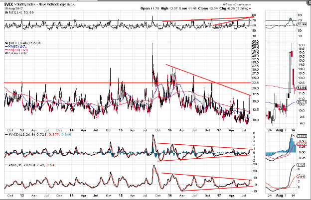 VIX Daily Chart