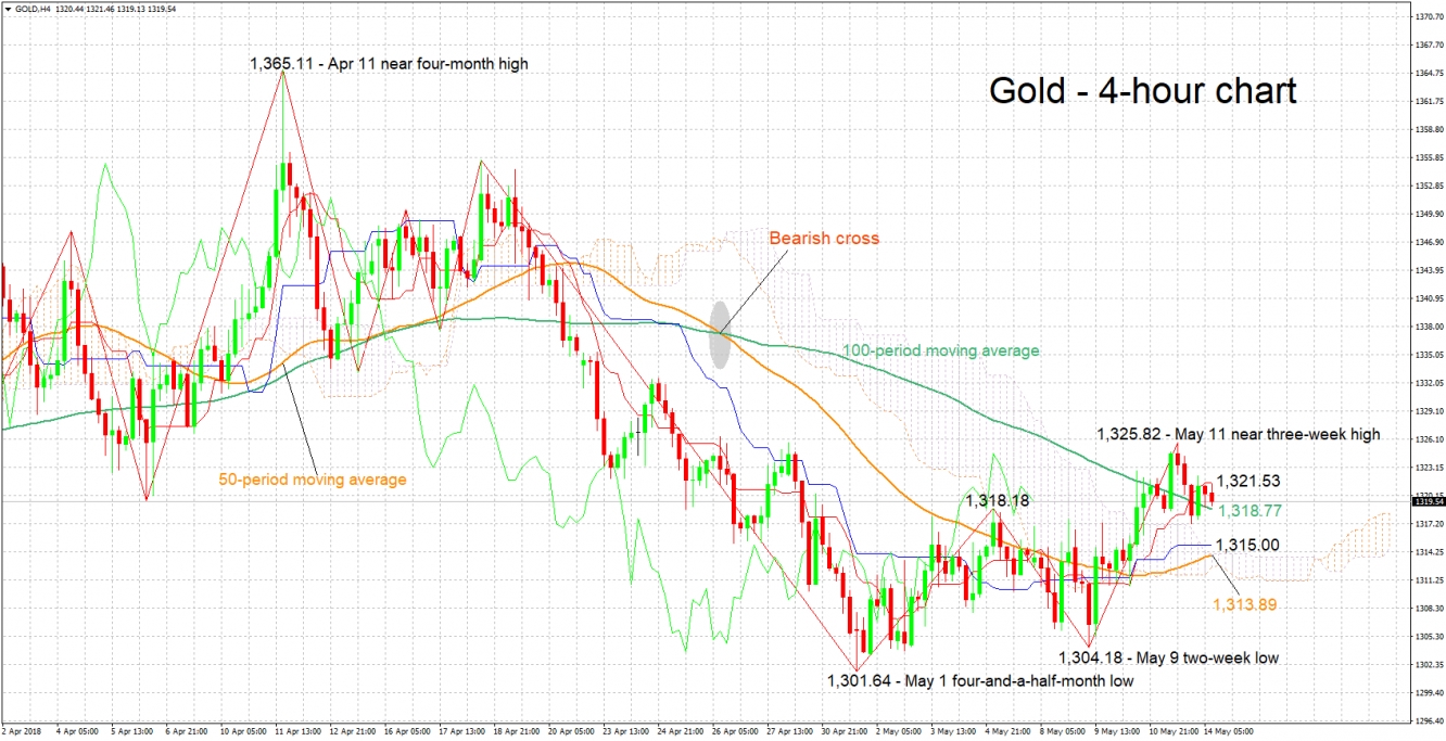 Gold 4-Hour Chart - May 14