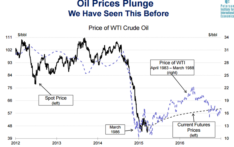 Oil Price Plunge 2012-2015 vs 1983-1988