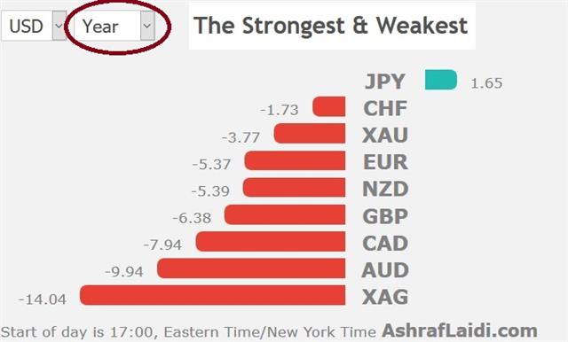 USD The Strongest & Weakest