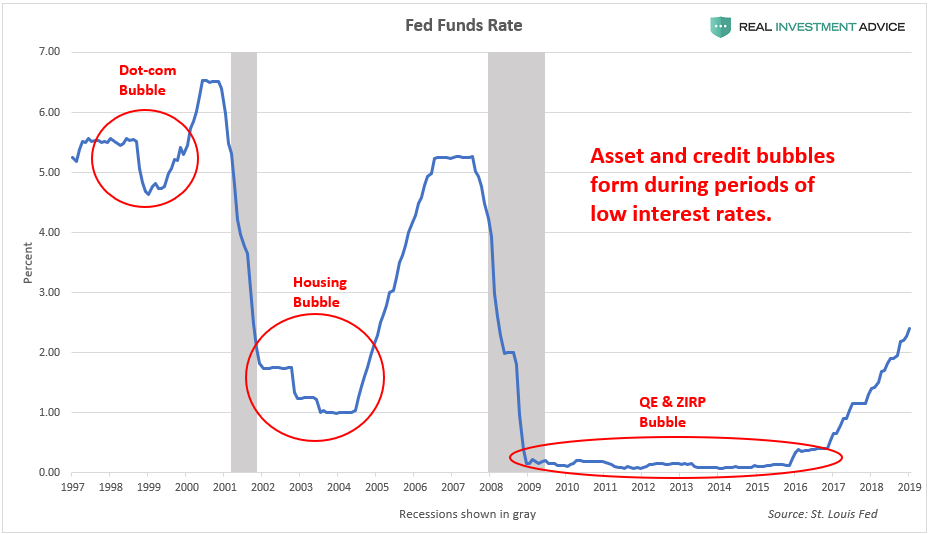 Fed Funds Rate 1997-2019