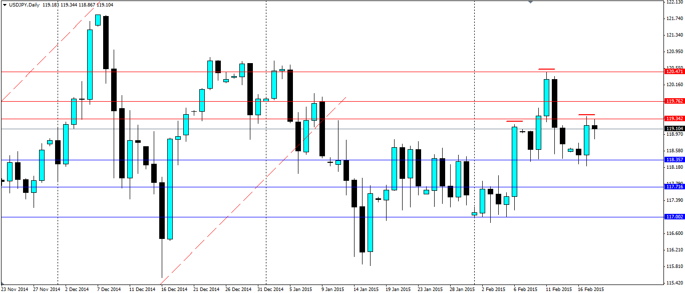 Yen Daily Chart