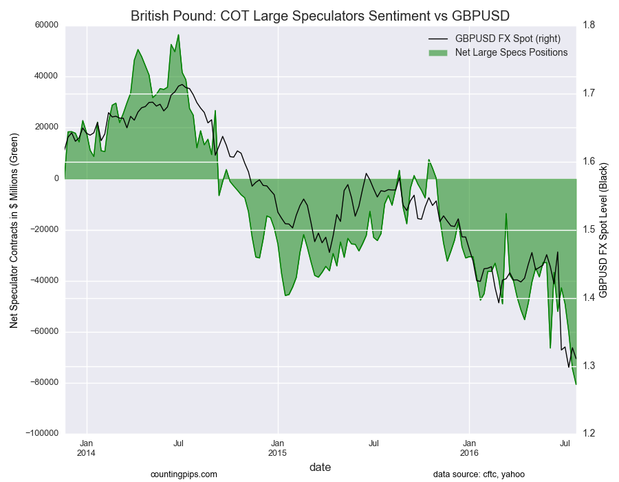 British Pound Chart