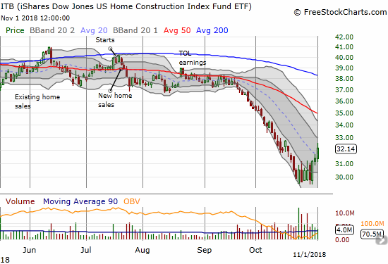 iShares US Home Construction ETF Chart