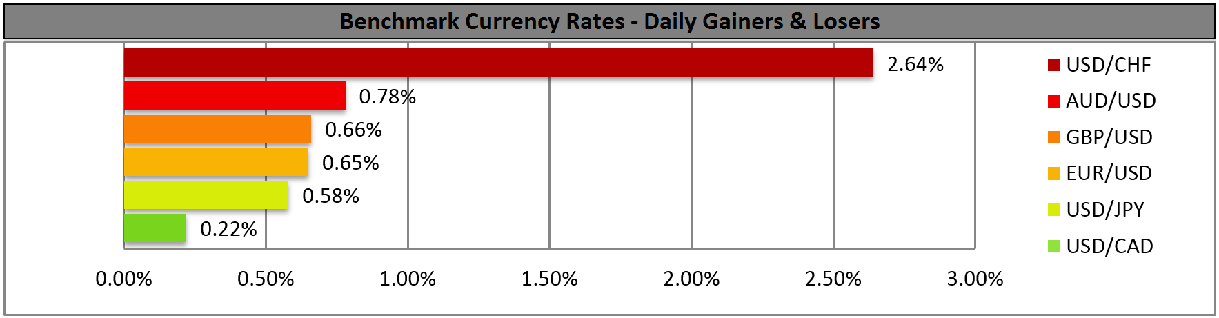currency rates: Daily Gainers and Losers