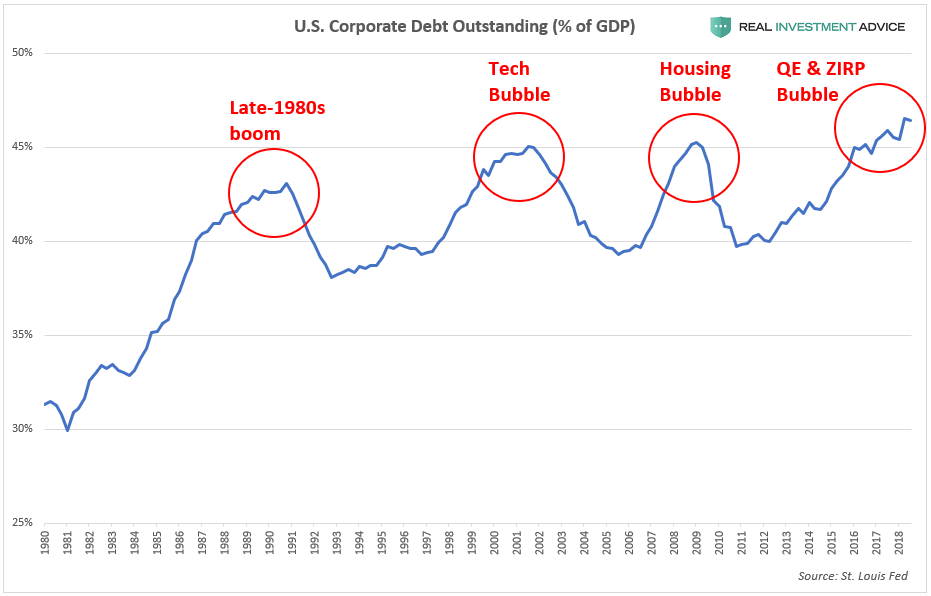 U.S Corporate Debt Outstanding % Of GDP