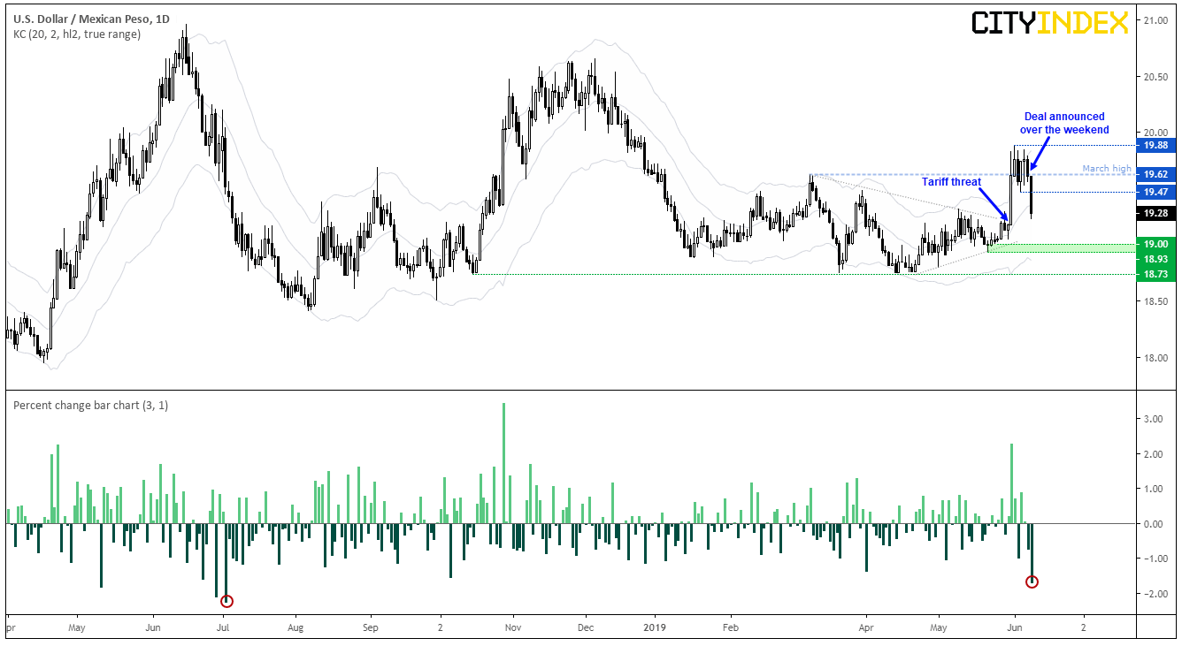 US Dollar - Mexican Peso 1 Day