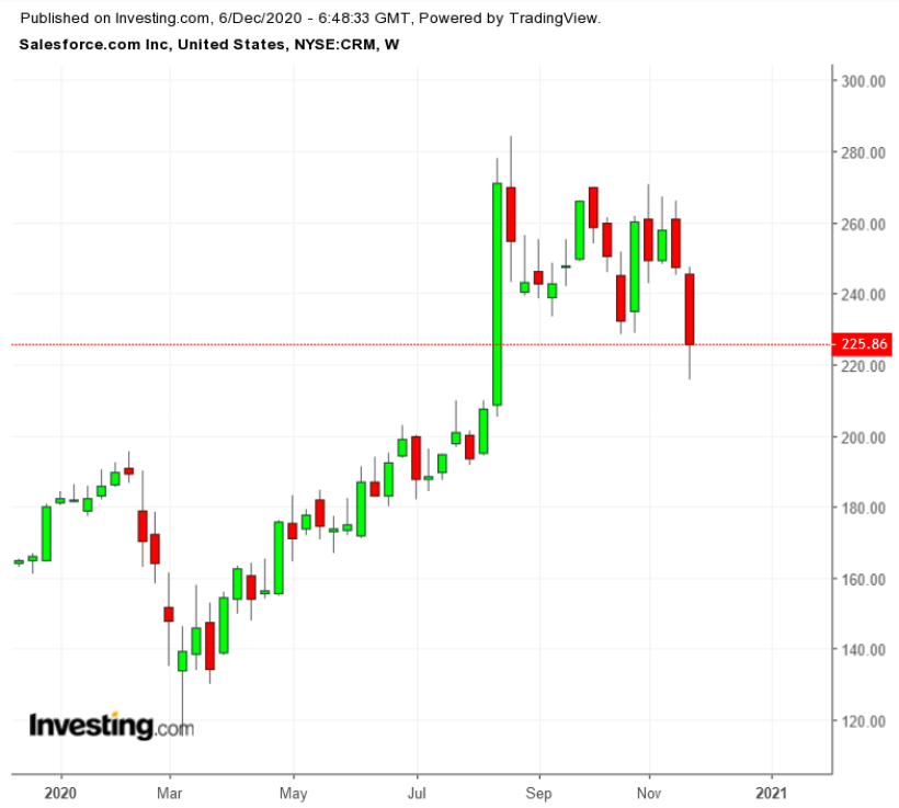 CRM Weekly TTM