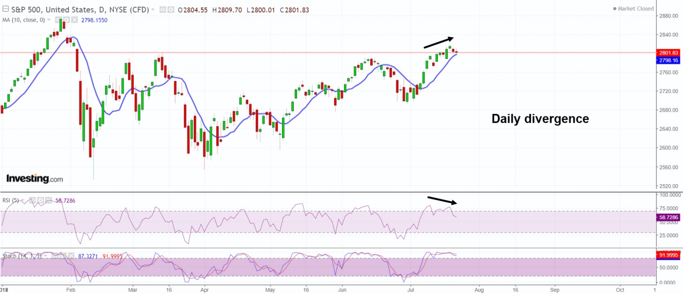 S&P 500 signaling daily divergence