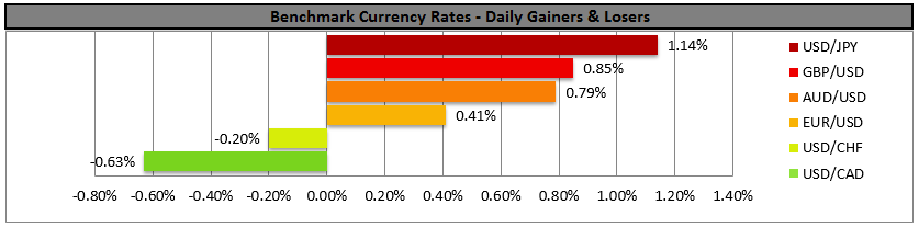 FX Gainers/Losers