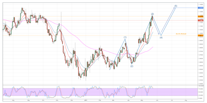 Euro Chart