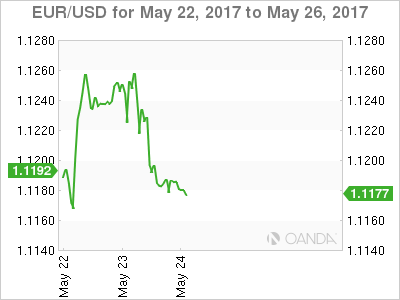 EUR/USD for May 22, 2017- May 26, 2017