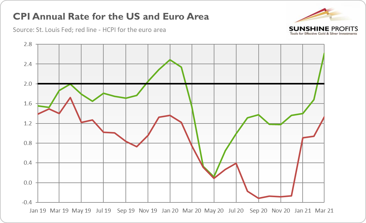 CPI Rate For U.S. And EU.