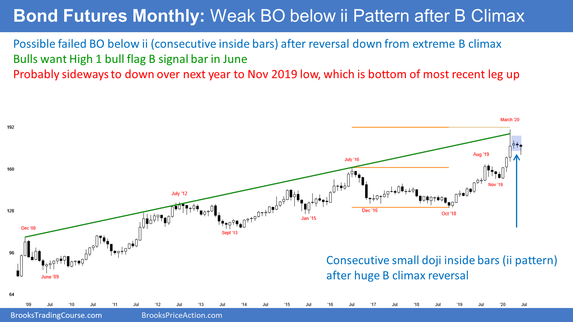 Bond Futures Monthly Chart