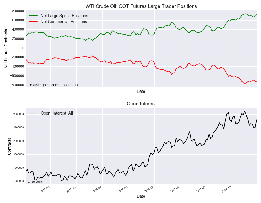 WTI Crude Oil COT Futures Large Trader Positions